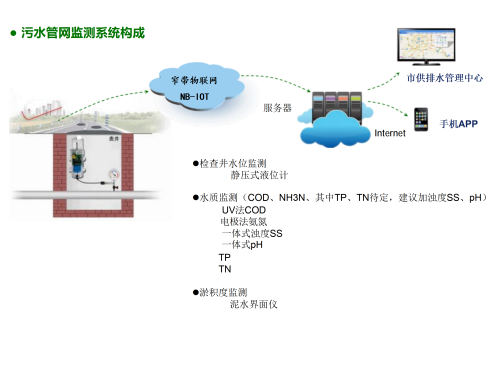 2026年3月31日陈海东：供排水系统监测_03_副本.png