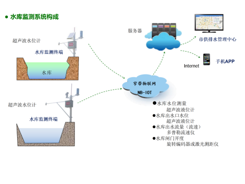 2026年3月31日陈海东：供排水系统监测_02_副本.png